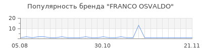 Популярность franco osvaldo