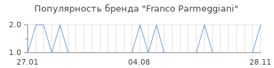 Популярность franco parmeggiani