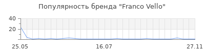 Популярность franco vello