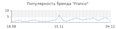 Популярность franco