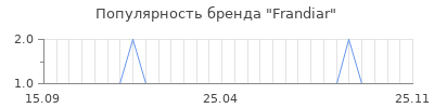 Популярность Frandiar