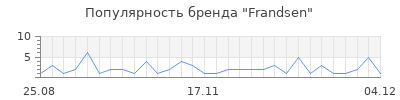 Популярность frandsen