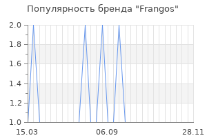 Популярность бренда frangos