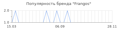 Популярность frangos