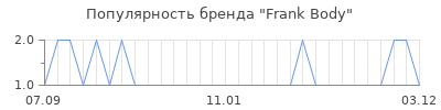 Популярность frank body