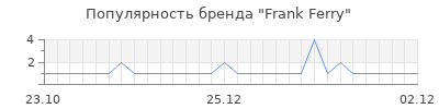 Популярность frank ferry