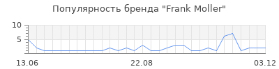 Популярность frank moller