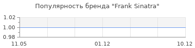 Популярность Frank Sinatra