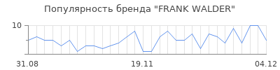 Популярность frank walder
