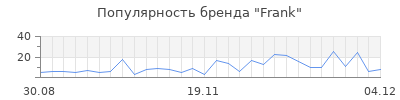 Популярность frank