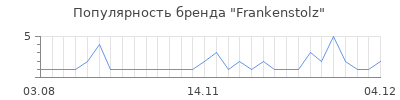 Популярность frankenstolz
