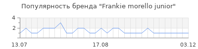 Популярность frankie morello junior