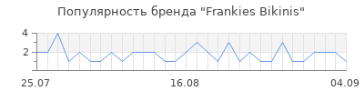 Популярность frankies bikinis