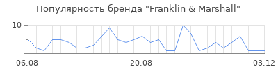 Популярность franklin marshall