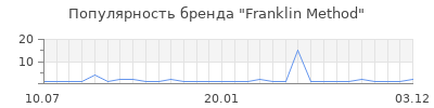Популярность franklin method
