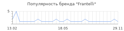 Популярность frantelli