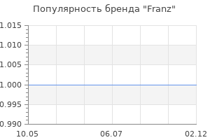 Популярность бренда Franz