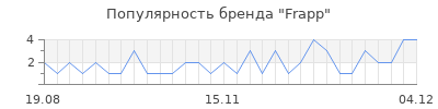Популярность frapp