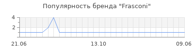 Популярность Frasconi