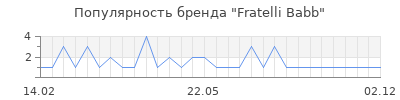 Популярность Fratelli Babb