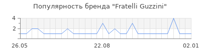 Популярность fratelli guzzini