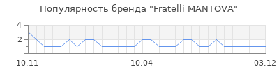Популярность fratelli mantova