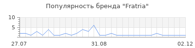 Популярность Fratria