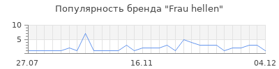 Популярность frau hellen