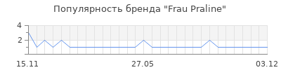 Популярность Frau Praline