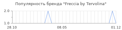 Популярность freccia by tervolina