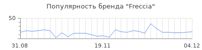 Популярность freccia