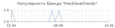 Популярность freckles friends