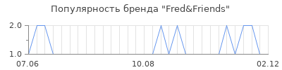 Популярность fred friends