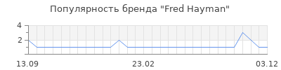 Популярность fred hayman