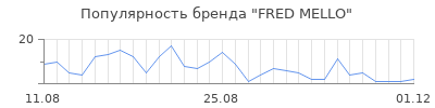 Популярность fred mello