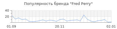 Популярность fred perry