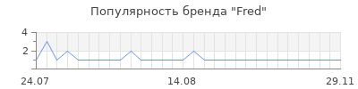 Популярность fred