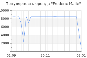 Популярность бренда frederic malle