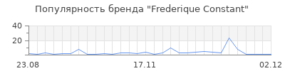 Популярность frederique constant
