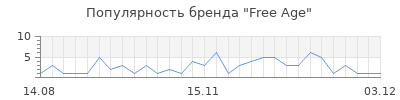 Популярность free age