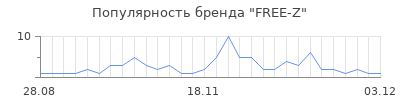Популярность free z