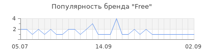 Популярность Free