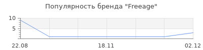 Популярность Freeage