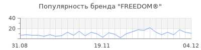 Популярность freedom
