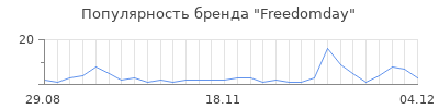Популярность freedomday