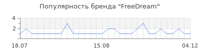 Популярность FreeDream