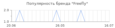 Популярность freefly
