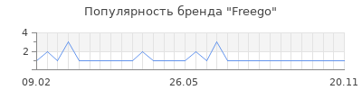 Популярность freego