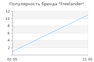 Популярность бренда Freelander