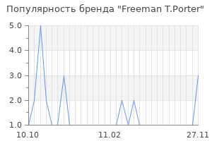 Популярность бренда freeman t porter